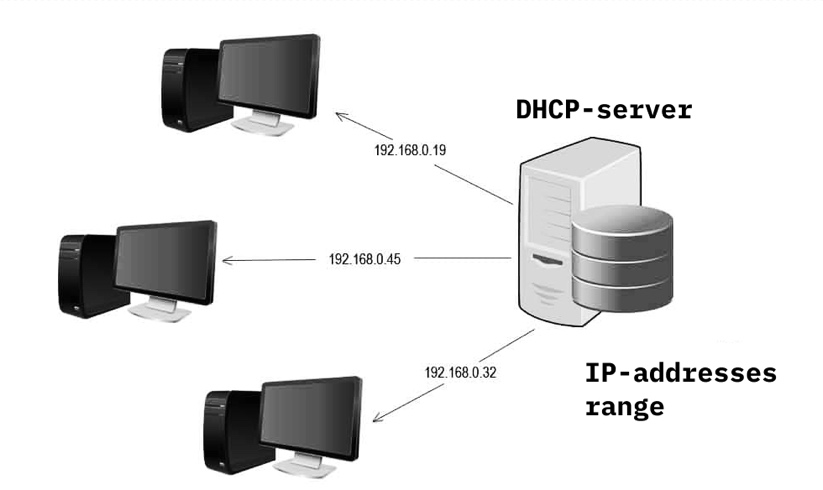 A diagram detailing DHCP in action