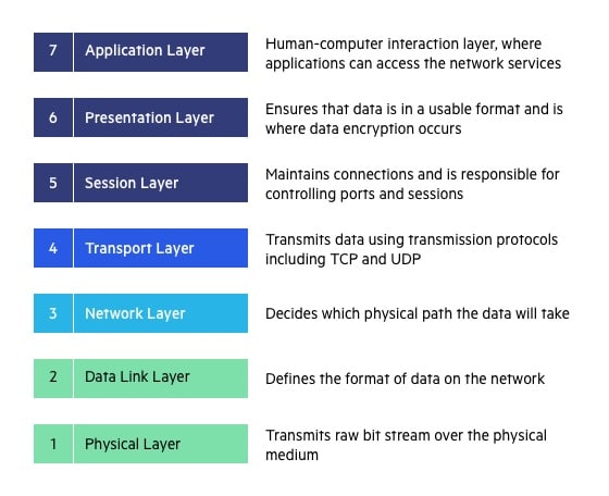 A table detailing the OSI Model.