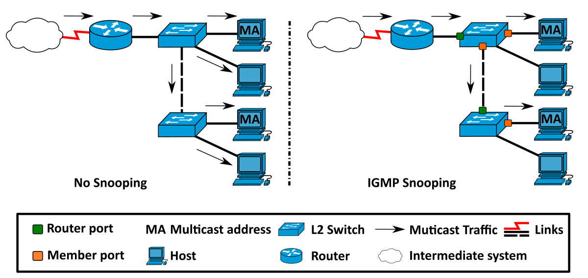 IGMP snooping - Wikipedia